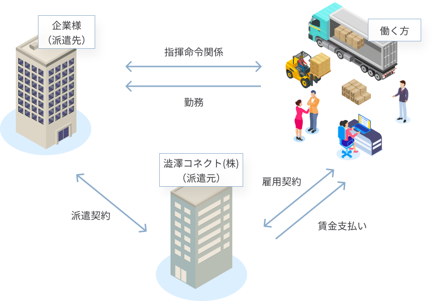 人材派遣の場合
