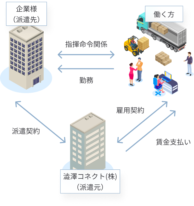 人材派遣の場合
