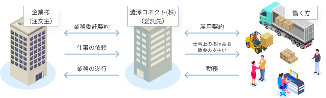 業務委託(アウトソーシング)の場合