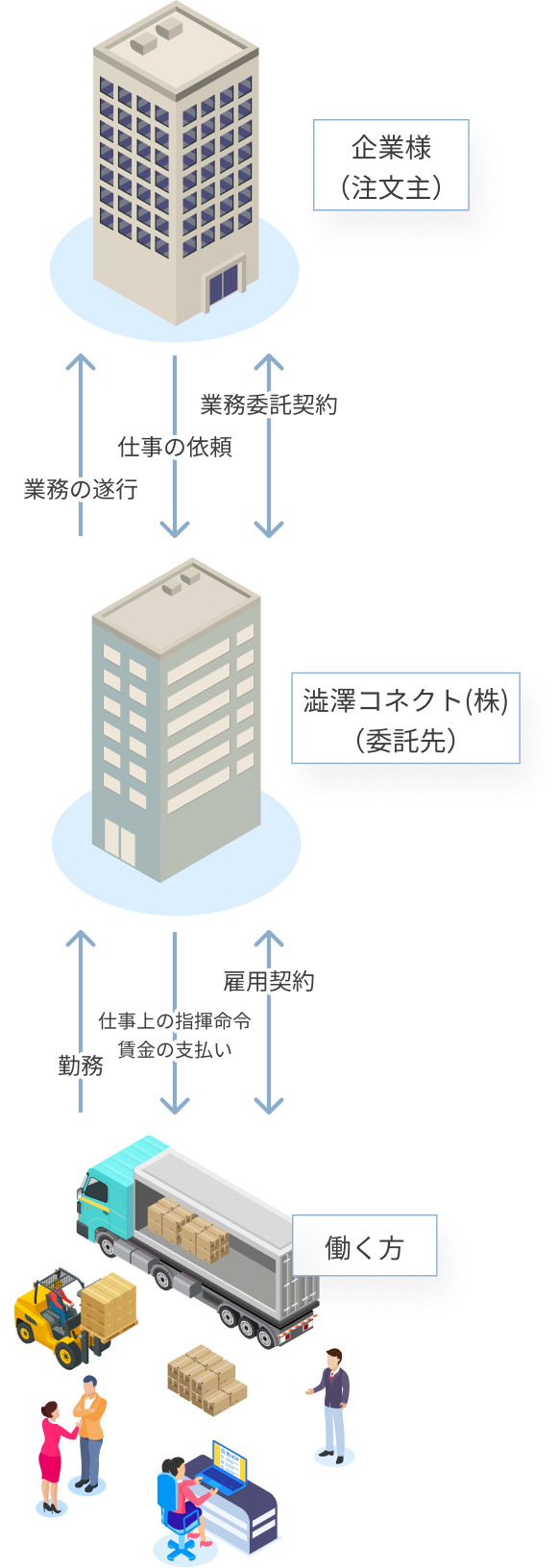 業務委託(アウトソーシング)の場合